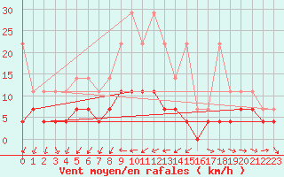 Courbe de la force du vent pour Constance (All)
