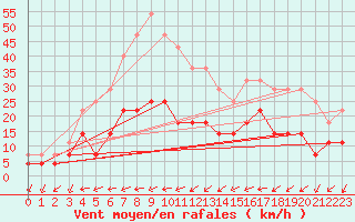 Courbe de la force du vent pour Liarvatn