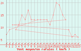 Courbe de la force du vent pour Scampton