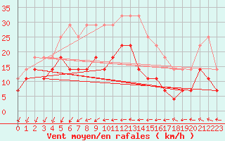 Courbe de la force du vent pour Kemionsaari Kemio Kk