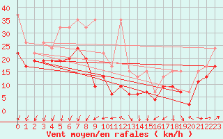 Courbe de la force du vent pour Corvatsch