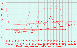 Courbe de la force du vent pour Voorschoten