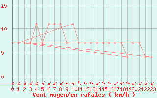 Courbe de la force du vent pour Frankfort (All)