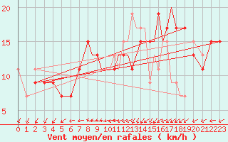 Courbe de la force du vent pour Guernesey (UK)