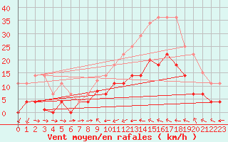 Courbe de la force du vent pour Oliva