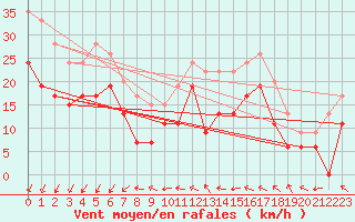 Courbe de la force du vent pour Magilligan