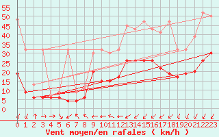 Courbe de la force du vent pour Nyon-Changins (Sw)