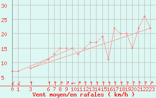 Courbe de la force du vent pour Paganella