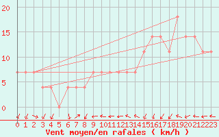 Courbe de la force du vent pour Constance (All)