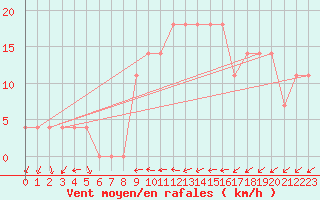 Courbe de la force du vent pour Geilenkirchen