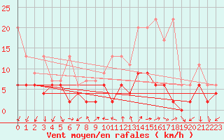 Courbe de la force du vent pour Locarno (Sw)