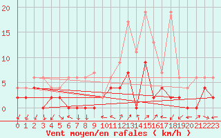 Courbe de la force du vent pour Hallau