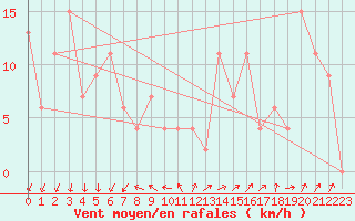 Courbe de la force du vent pour Spadeadam
