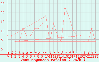 Courbe de la force du vent pour Sacueni
