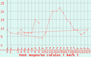 Courbe de la force du vent pour Grosseto
