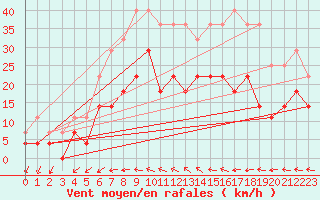 Courbe de la force du vent pour Malmo