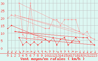 Courbe de la force du vent pour Hallau