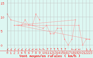 Courbe de la force du vent pour Sletterhage 