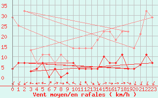 Courbe de la force du vent pour Plasencia