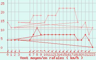 Courbe de la force du vent pour Retie (Be)