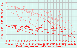 Courbe de la force du vent pour Les Diablerets