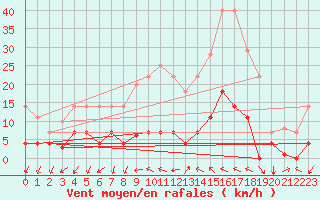 Courbe de la force du vent pour Carrion de Los Condes