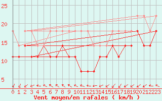 Courbe de la force du vent pour Helgoland