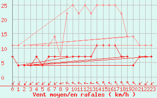 Courbe de la force du vent pour Ploiesti