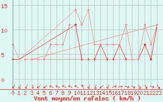 Courbe de la force du vent pour Pila