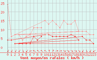 Courbe de la force du vent pour Locarno (Sw)