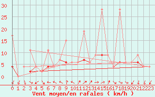 Courbe de la force du vent pour Locarno (Sw)
