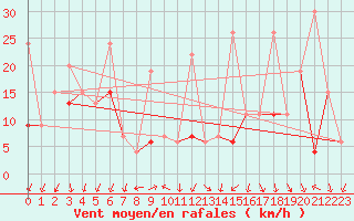 Courbe de la force du vent pour Hallau