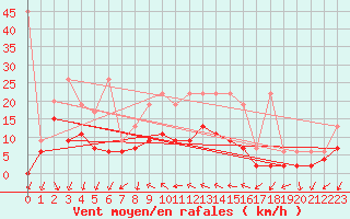 Courbe de la force du vent pour Hallau