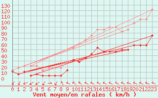 Courbe de la force du vent pour Ritsem