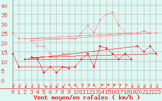 Courbe de la force du vent pour Arages del Puerto
