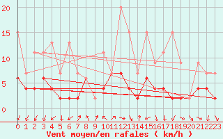 Courbe de la force du vent pour Locarno (Sw)
