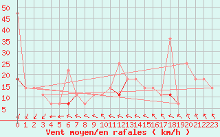 Courbe de la force du vent pour Makkaur Fyr