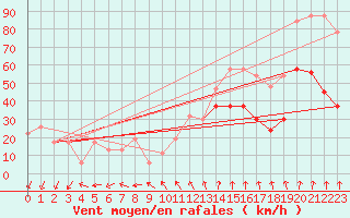 Courbe de la force du vent pour Bealach Na Ba No2