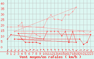 Courbe de la force du vent pour Arages del Puerto