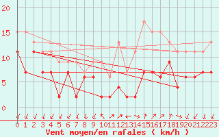 Courbe de la force du vent pour Annecy (74)
