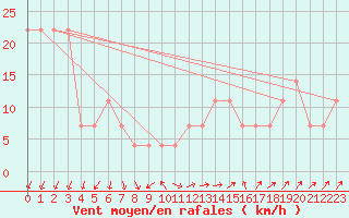 Courbe de la force du vent pour Kremsmuenster
