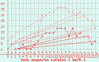 Courbe de la force du vent pour Buitrago