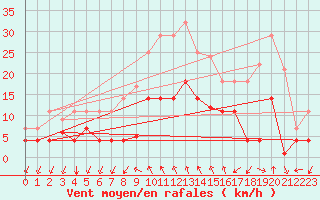 Courbe de la force du vent pour Vinars