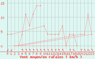 Courbe de la force du vent pour Salzburg / Freisaal