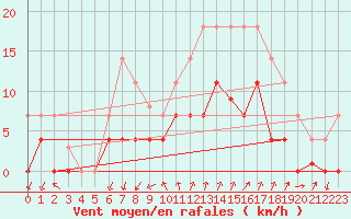 Courbe de la force du vent pour Palma De Mallorca