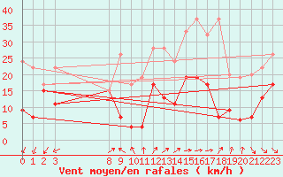 Courbe de la force du vent pour Corvatsch