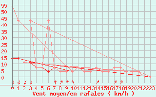 Courbe de la force du vent pour Pec Pod Snezkou