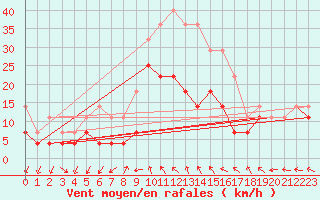 Courbe de la force du vent pour Banloc