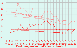 Courbe de la force du vent pour Ylinenjaervi