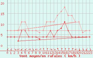 Courbe de la force du vent pour Manresa